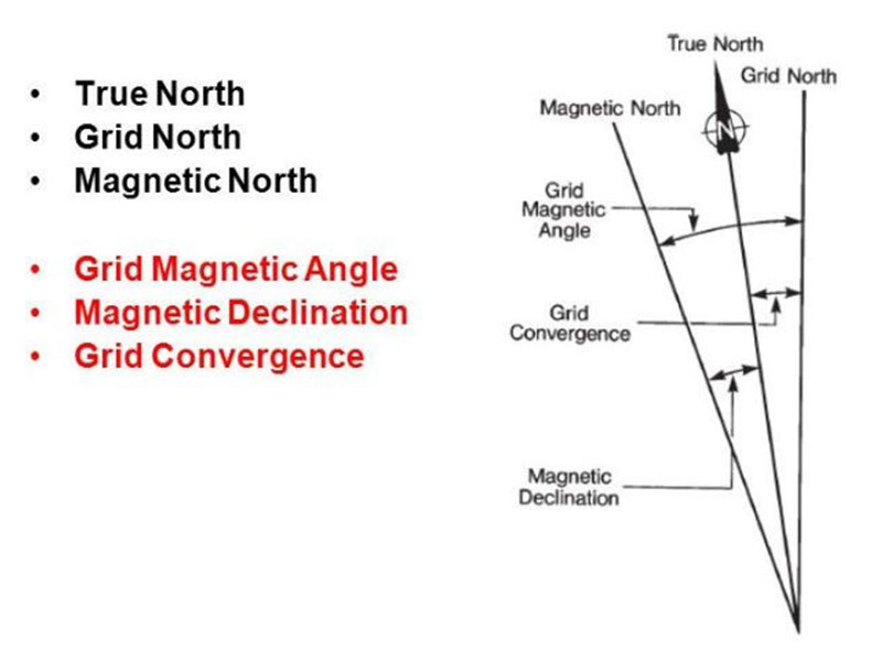 Diagram to explain the three Norths
