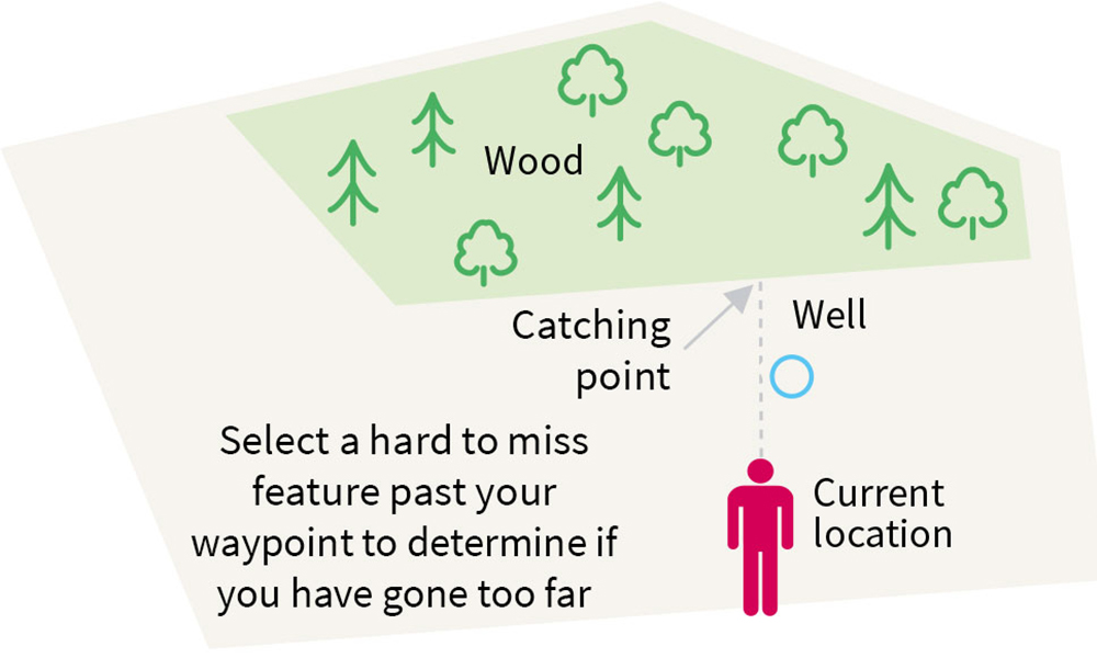 Use a 'catching point' so you do not go too far past your target