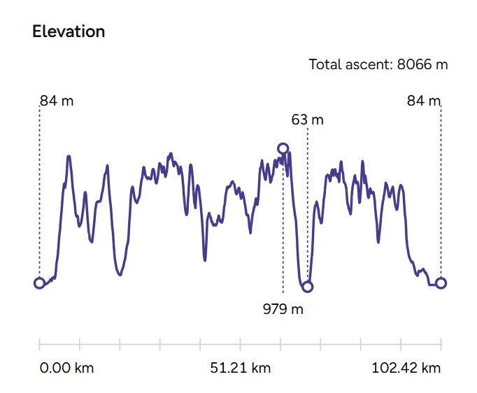 Bob Graham Round Elevation Diagram