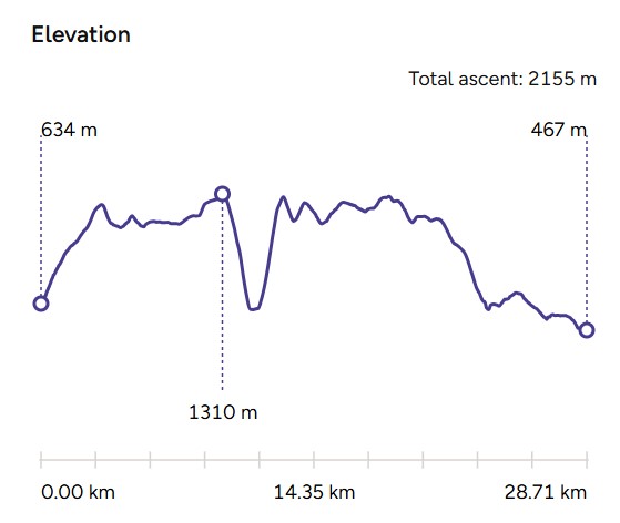 cairngorm 4000s elevation diagram