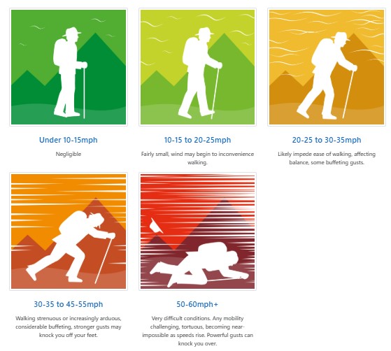 effect of windspeed on you