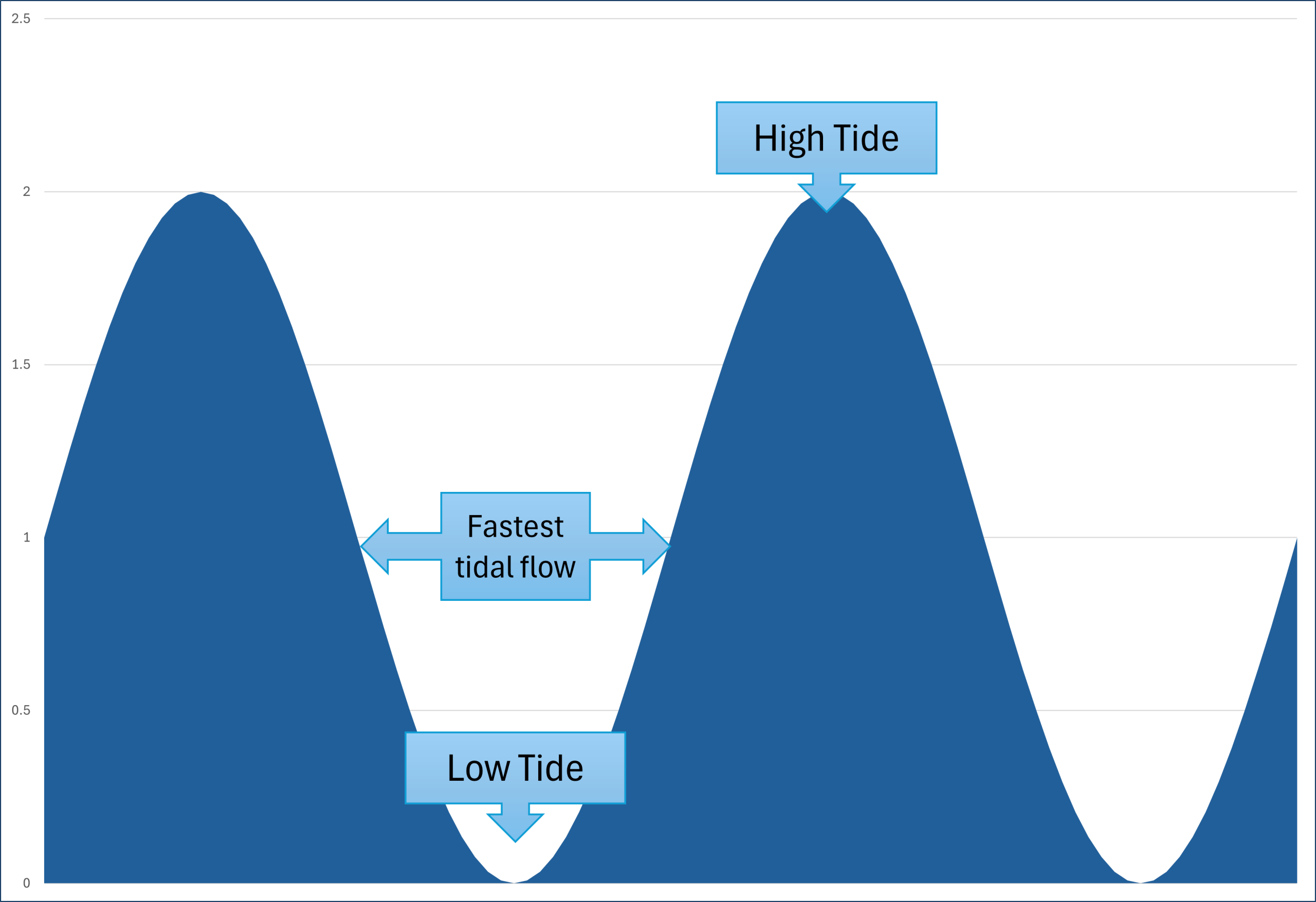 Tidal flow chart